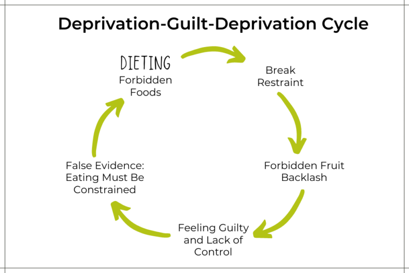 Illustration of the deprivation-guilt-deprivation cycle, which starts with dieting and restriction of "forbidden" foods, which can then lead to a breaking of your restraint, then backlash or rebound eating of forbidden foods, then feelings of guild and lack of control, which serves as false evidence that you need to restrict your food, then to yet another diet. Getting help to develop food peace helps break this cycle.
