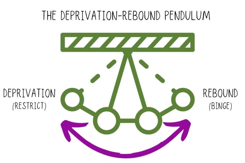 Graphic showing the holiday eating pendulum, which swings from "deprivation (restrict)" to "rebound (binge)"