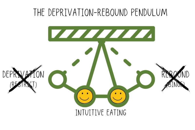 Graphic of a modified holiday eating pendulum, showing that with intuitive eaters, eating swings gently around the midpoint, without going way to the left (deprivation) or the right (rebound)