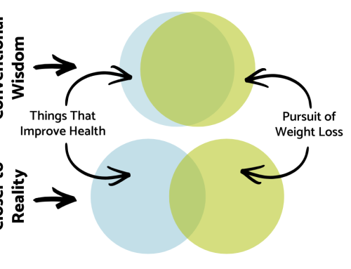 Why weight loss isn’t the key to better health (and what is)